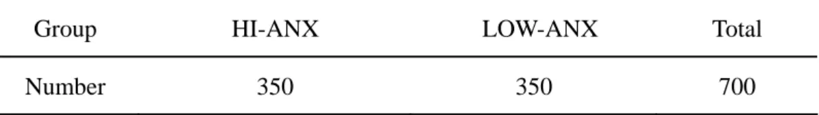 Table 3-3: Number of the Participant of the Four Personality Groups 