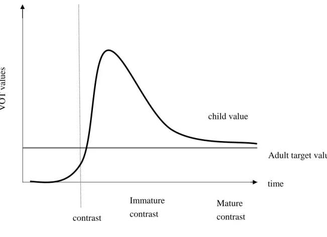 Figure 1 A possible model of the acquisition and development of aspiration contrast. 