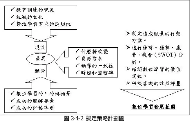 圖 2-4-2  擬定策略計劃圖 