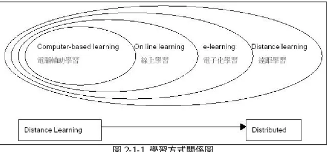 圖 2-1-1  學習方式關係圖