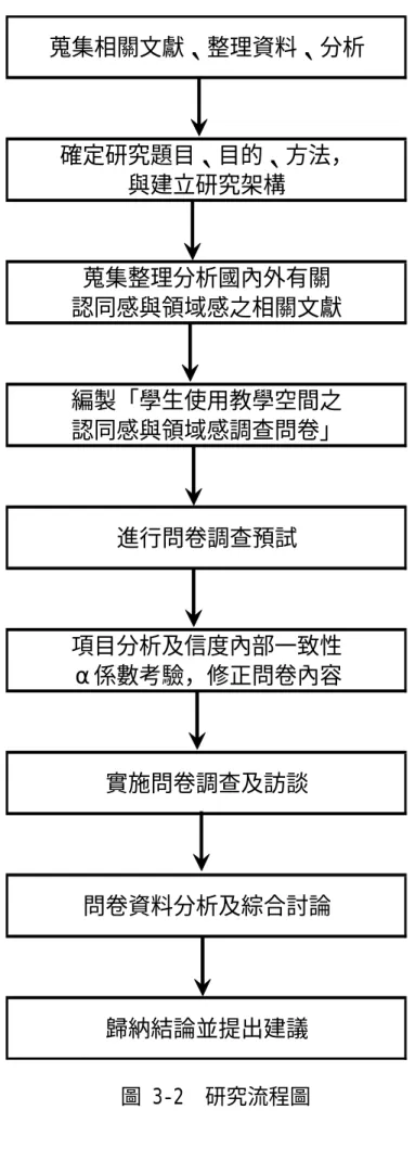 圖 3-2  研究流程圖  蒐集相關文獻、整理資料、分析確定研究題目、目的、方法，與建立研究架構蒐集整理分析國內外有關認同感與領域感之相關文獻編製「學生使用教學空間之認同感與領域感調查問卷」進行問卷調查預試項目分析及信度內部一致性α係數考驗，修正問卷內容實施問卷調查及訪談問卷資料分析及綜合討論歸納結論並提出建議