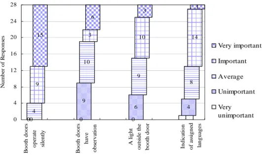 Figure 5.4. Distribution of questionnaire responses to the importance of door-related  factors 