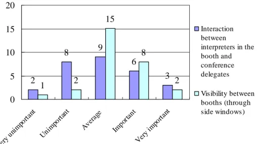 Figure 5.7. Distribution of questionnaire responses to the importance of interaction  between interpreters and delegates and visibility between booths 