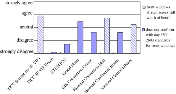 Figure 5.8. Questionnaire responses to “The size of the front windows fulfills my  needs” with differentiation of findings from the field studies 