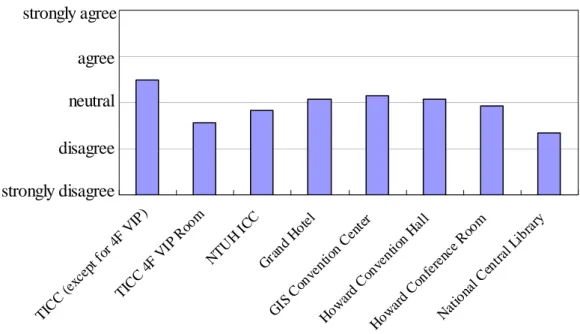 Figure 5.9. Questionnaire responses to “The front windows do not cause glare”   