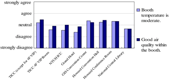 Figure 5.10. Questionnaire responses to “Booth temperature is moderate” and “Good  air quality within the booth” 