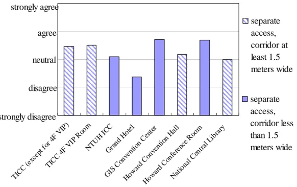 Figure 5.2. Questionnaire responses to “I can easily access the booth” with  differentiation between widths of access corridor 