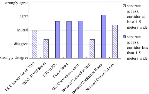 Figure 5.3. Questionnaire responses to “The sound control booth is not located too far  from the interpreters’ booth” with differentiation between widths of access corridor 