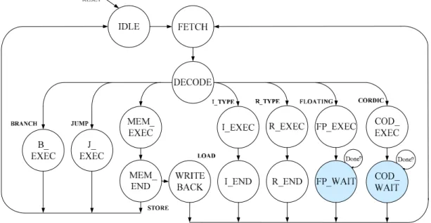 圖 3-20 Multiple Clock Cycles MIPS CPU  狀態機 