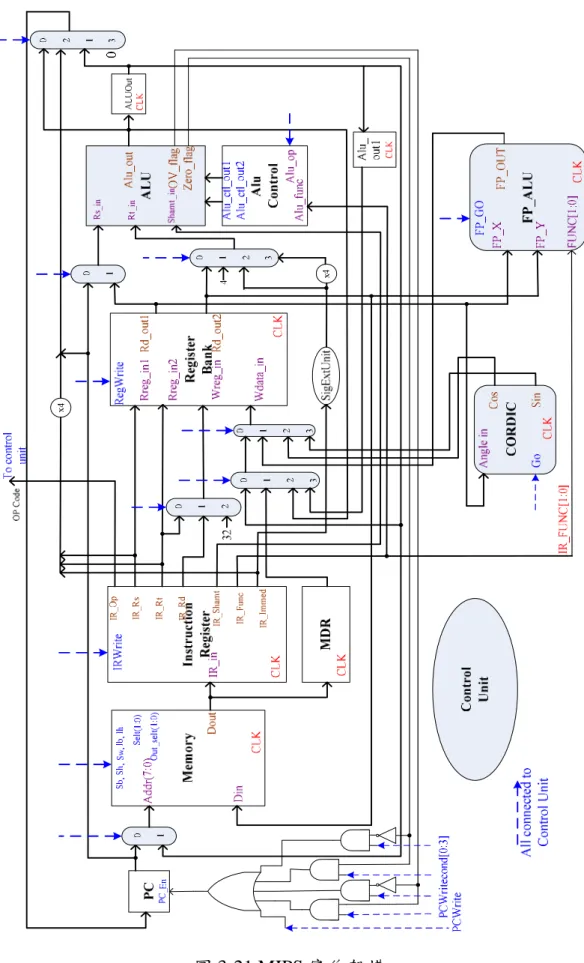 圖 3-21 MIPS 實作架構 