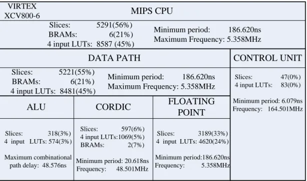 表 3-3 MIPS CPU 實作效能結果 