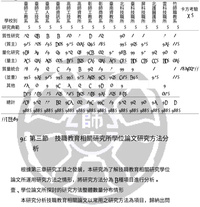 表 4-7  依學校別分析研究典範之數量統計表  學校別  臺師工教系 臺師工技系 臺師人發系 臺師資訊系 高師工技系 高師資教所 彰師工教系 彰師商教系 臺南資教所 北科技職所 臺科技職所 屏科技職所 北護醫護所 雲科技職所 竹師職教系 卡方考驗χ2 研究典範  (%) (%) (%) (%) (%) (%) (%) (%) (%) (%) (%) (%) (%) (%) (%) 質性研究  34  47  7  7  25  3  9  24 15 2  2  3  2  （質主） (12)  (35
