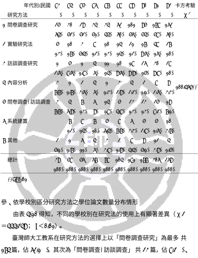 表 4-9  依年代分析研究方法之數量統計表  年代別-民國 83  84 85 86 87 89 90 91  92 卡方考驗   研究方法 (%)  (%) (%) (%) (%) (%) (%) (%)  (%)  χ 2 1  問卷調查研究 25 30 29 34 34 101 95 178  162     (64)  (52) (52) (51) (56) (54) (58) (60)  2  實驗研究法  5 10 3  8  21 1788(%)62(44) (60)1014 48 27  