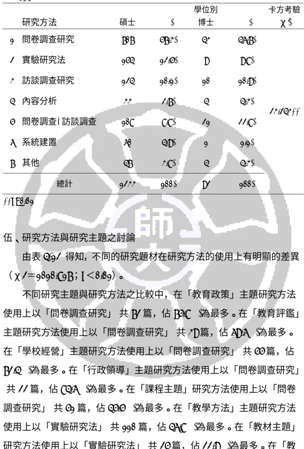 表 4-11  依學位別分析研究方法之數量統計表  學位別  卡方考驗 研究方法  碩士  (%)  博士  (%)  χ 2 1  問卷調查研究  707 (57.3) 43 (46.7)  2  實驗研究法  154 (12.5)  9  (9.8)  3  訪談調查研究  124 (10.1) 10 (10.9)  4  內容分析  33 (2.7) 4 (4.3)  5  問卷調查+訪談調查  108 (8.8)  21 (22.8)  6  系統建置  60 (4.9) 1 (1.1)  7  