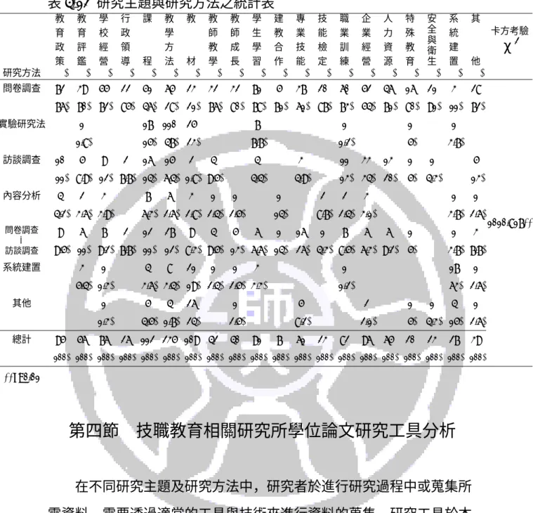 表 教 4-12  研究主題與研究方法之統計表  育 政 策 教育評鑑 學校經營 行政領導 課程 教學方法 教材 教師教學 教師成長 學生學習 建教合作 專業技能 技能檢定 職業訓練 企業經營 人力資源 特殊教育 安全與衛生 系統建置 其他 卡方考驗χ2 研究方法  (%) (%) (%) (%) (%) (%) (%) (%) (%) (%) (%) (%) (%) (%) (%) (%) (%) (%) (%) (%) 問卷調查  72 39 55 22 51 65 23 32 32 71 5 37 2