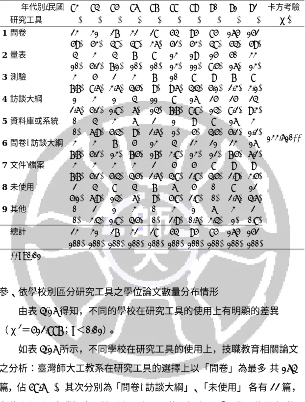 表 4-15  依年代分析研究工具之數量統計表  年代別 -民國  83 84 85 86 87 88 89 90 91 92 卡方考驗   研究工具  (%) (%) (%) (%) (%) (%) (%) (%) (%) (%)  χ 2 1  問卷  23 31 27 32 28 54 95 85 165 152     (59) (53) (48) (48) (36) (52) (53) (48) (54) (59)  2  量表  4 3 4 7 8 13 19 15 50 33     (10
