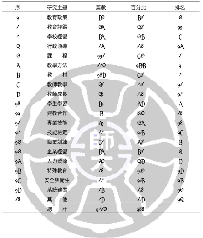 表 4-1 技職教育相關研究所學位論文研究主題分類數量表  序  研究主題  篇數  百分比%  排名  1  教育政策 95  7.2    5  2  教育評鑑 56  4.2   11  3  學校經營 76  5.7    8  4  行政領導 26  2.0   16  5  課        程 112  8.5    2  6  教學方法 235  17.7    1  7  教        材 109  8.2    3  8  教師教學 42  3.2   12  9  教師成長 40 