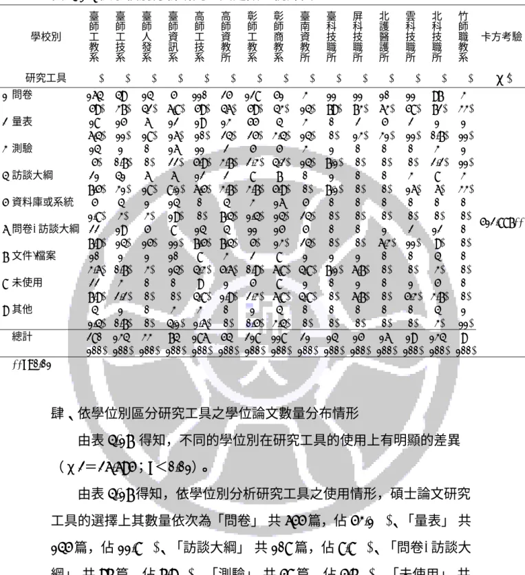 表 4-16  依學校別分析研究工具之數量統計表  學校別  臺師工 教 系 臺師工技系 臺師人發系 臺師資訊系 高師工技系 高師資教所 彰師工教系 彰師商教系 臺南資教所 臺科技職所 屏科技職所 北護醫護所 雲科技職所 北科技職所 竹師職教系 卡方考驗 研究工具  (%) (%) (%) (%) (%) (%) (%) (%) (%) (%) (%) (%) (%) (%) (%) χ 2 1  問卷  164 49 14  5 110 25 128 51 3  11 11 10 11 97  3   