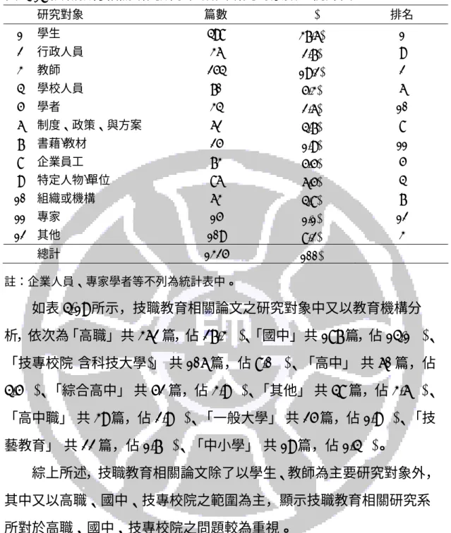 表 4-18 技職教育相關研究所學位論文研究對象數量統計表  研究對象  篇數  (%)  排名  1  學生  498  (37.6)  1  2  行政人員  36  (2.7)  9  3  教師  254  (19.2)  2  4  學校人員  70  (5.3)  6  5  學者  34  (2.6)  10  6  制度、政策、與方案  62  (4.7)  8  7  書藉/教材  25  (1.9)  11  8  企業員工  73  (5.5)  5  9  特定人物/單位  86  
