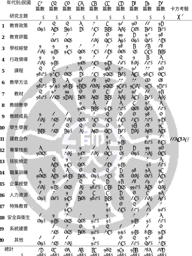 表 4-2 依年代分析研究主題之數量統計表  年代別-民國  83 84 85 86 87 88 89 90 91 92  篇數  篇數  篇數 篇數 篇數 篇數 篇數 篇數 篇數  篇數  卡方考驗 研究主題  (%) (%) (%) (%) (%) (%) (%) (%) (%) (%)  χ 2  2 4 4 6 3 8 12 15 22 19  1  教育政策  (5.1) (6.9) (7.1) (9) (3.8) (7.7) (6.6) (8.5) (7.2) (7.3)   3  3    2