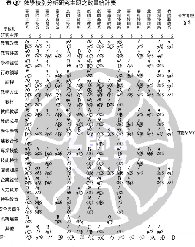 表 4-3  依學校別分析研究主題之數量統計表  學校別  臺師工教系 臺師工技系 臺師人發系 臺師資訊系 高師工技系 高師資教所 彰師工教系 彰師商教系 臺南資教所 北科技職所 臺科技職所 屏科技職所 北護醫護所 雲科技職所 竹師職教系 卡方考驗χ2 研究主題  (%) (%) (%) (%)  (%)  (%) (%) (%) (%) (%) (%) (%) (%) (%) (%)  21 3  1  15    25 6 1 17 2 3 1  教育政策  (7.5) (2.2)  (3)  (8)