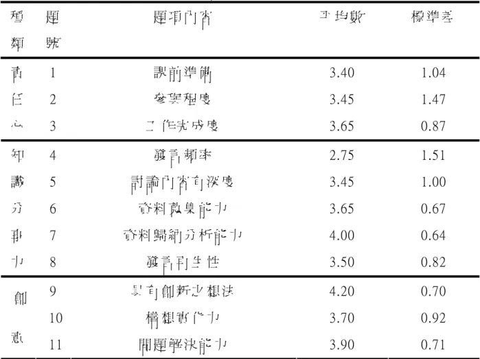 表 4-4  問 題 導 向 學 習 個 人 表 現 各 層 面 題 項 之 平 均 數 摘 要 表   種 類   題 號   題 項 內 容   平 均 數   標 準 差   1  課 前 準 備   3.40  1.04  2  參 與 程 度   3.45  1.47 責  任   心   3  工 作 完 成 度   3.65  0.87  4  發 言 頻 率   2.75  1.51  5  討 論 內 容 有 深 度   3.45  1.00  6  資 料 蒐 集 能 力   3.65 