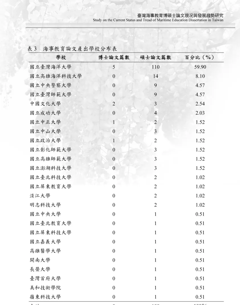 表 3  海事教育論文產出學校分布表  學校  博士論文篇數  碩士論文篇數  百分比（%）  國立臺灣海洋大學  5 110 59.90  國立高雄海洋科技大學  0 14 8.10  國立中央警察大學  0 9 4.57  國立臺灣師範大學  0 9 4.57  中國文化大學  2 3 2.54  國立成功大學  0 4 2.03  國立中正大學  1 2 1.52  國立中山大學  0 3 1.52  國立政治大學  1 2 1.52  國立彰化師範大學  0 3 1.52  國立高雄師範大學  0 
