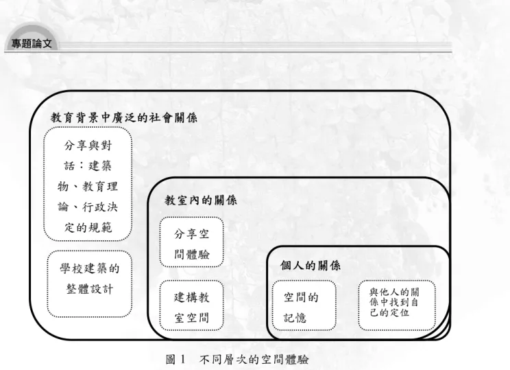 圖 1  不同層次的空間體驗 