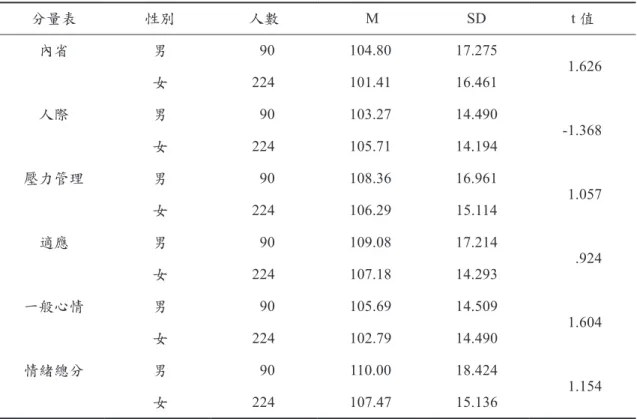 表 2　不同性別研究對象情緒智力結果分析 (N=314) 分量表 性別 人數  M SD t 值 內省 男 90 104.80 17.275 1.626 女 224 101.41 16.461 人際 男 90 103.27 14.490 -1.368 女 224 105.71 14.194 壓力管理 男 90 108.36 16.961 1.057 女 224 106.29 15.114 適應 男 90 109.08 17.214 .924 女 224 107.18 14.293 一般心情 男 90 105