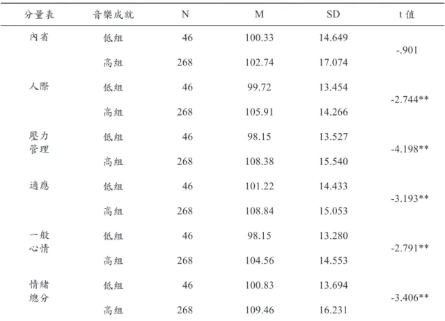 表 4　不同音樂成就在情緒智力各向度之差異性分析表 (N=314) 分量表 音樂成就 N M SD t 值 內省 低組 46 100.33 14.649 -.901 高組 268 102.74 17.074 人際 低組 46 99.72 13.454   -2.744** 高組 268 105.91 14.266 壓力 管理 低組 46 98.15 13.527   -4.198** 高組 268 108.38 15.540 適應 低組 46 101.22 14.433   -3.193** 高組 268 