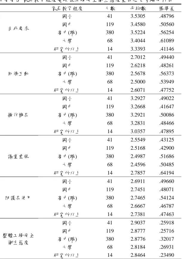 表 4-4-5 家長教育程度變項在工場安全衛生態度量表之 t 考驗分析表  家長教育程度  人數  平均數  標準差  國小  41 3.5305  .48796  國中  119 3.4580  .50560  高中(職)  380 3.5224  .56254 自我要求  大學  68 3.4044  .61089  研究所以上  14 3.3393  .41146  國小  41 2.7012  .49440  國中  119 2.6218  .48261  高中(職)  380 2.5678  .5