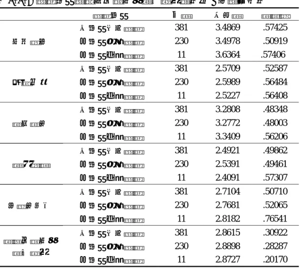 表 4-4-7 證照取得變項在工場安全衛生態度量表之 t 考驗分析表  證照取得  人數  平均數  標準差  未取得任何證照  381 3.4869  .57425  已取得丙級證照  230 3.4978  .50919 自我要求  已取得乙級證照  11 3.6364  .57406    未取得任何證照  381 2.5709  .52587  已取得丙級證照  230 2.5989  .56484 同儕互動  已取得乙級證照  11 2.5227  .56408  未取得任何證照  381 3.2
