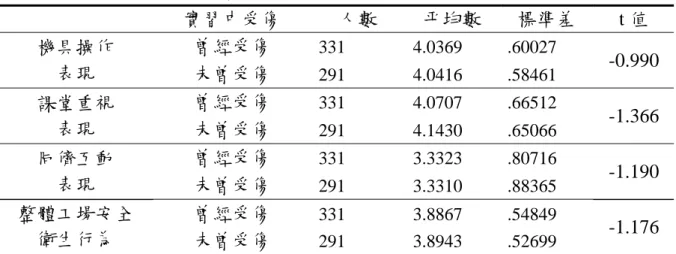 表 4-5-2 實習中遭遇意外傷害變項在工場安全衛生行為量表之 t 考驗分析表  實習中受傷變項在工場安全衛生行為量表之差異情形，如表 4-5-2， 由表中可知：  一、曾經受傷的高職機械科學生在整體工場安全衛生行為平均數為 3.8867 ，標準差為 0