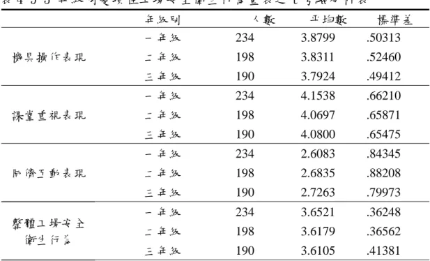 表 4-5-3 年級別變項在工場安全衛生行為量表之 t 考驗分析表  年級別  人數  平均數  標準差  一年級  234 3.8799  .50313  二年級  198 3.8311  .52460 機具操作表現 三年級  190 3.7924  .49412    一年級  234 4.1538  .66210  二年級  198 4.0697  .65871 課堂重視表現 三年級  190 4.0800  .65475    一年級  234 2.6083  .84345  二年級  198 2.
