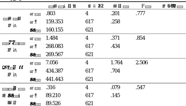 表 4-5-6 家長教育程度變項在工場安全衛生行為量表之變異數分析表 離均差平方和  自由度  均方值  F 值  事後比較  組間 .803 4  .201  .777  組內 159.353 617  .258 機具操作 表現  全體 160.155 621      組間 1.484 4  .371  .854  組內 268.083 617  .434 課堂重視 表現 全體 269.567 621      組間 7.056 4  1.764  2.506  組內 434.387 617  .704
