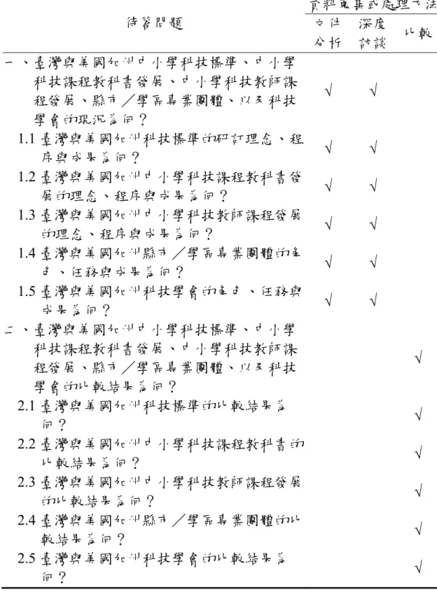 表 1.3  資料蒐集方法  資料蒐集或處理方法 待答問題  文件 分析 深度 訪談  比較 一、臺灣與美國加州中小學科技標準、中小學 科技課程教科書發展、中小學科技教師課 程發展、縣市／學區專業團體、以及科技 學會的現況為何？  √  √  1.1 臺灣與美國加州科技標準的研訂理念、程 序與成果為何？  √  √  1.2 臺灣與美國加州中小學科技課程教科書發 展的理念、程序與成果為何？  √  √  1.3 臺灣與美國加州中小學科技教師課程發展 的理念、程序與成果為何？  √  √  1.4 臺灣與美國
