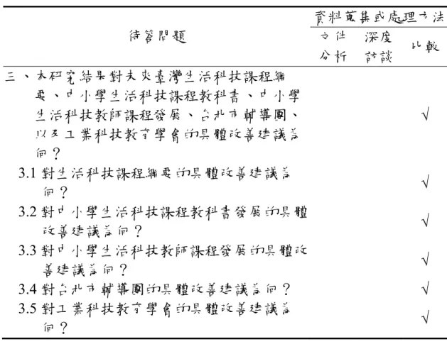 表 1.3（續） 資料蒐集或處理方法 待答問題  文件 分析 深度 訪談  比較 三、本研究結果對未來臺灣生活科技課程綱 要、中小學生活科技課程教科書、中小學 生活科技教師課程發展、台北市輔導團、 以及工業科技教育學會的具體改善建議為 何？  √  3.1 對生活科技課程綱要的具體改善建議為 何？  √  3.2 對中小學生活科技課程教科書發展的具體 改善建議為何？  √  3.3 對中小學生活科技教師課程發展的具體改 善建議為何？  √  3.4 對台北市輔導團的具體改善建議為何？  √  3.5 對工業