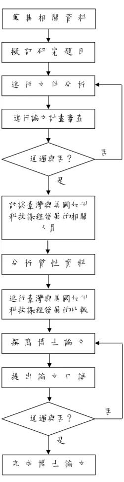 圖 1.1  研究步驟  分  析  質  性  資  料  蒐  集  相  關  資  料 擬  訂  研  究  題  目 進  行  文  件  分  析 進行論文計畫審查 通過與否？  否 是訪談臺灣與美國加州科技課程發展的相關人員 進行臺灣與美國加州科技課程發展的比較提  出  論  文  口  試 通過與否？ 是 否撰  寫  博  士  論  文 完  成  博  士  論  文 