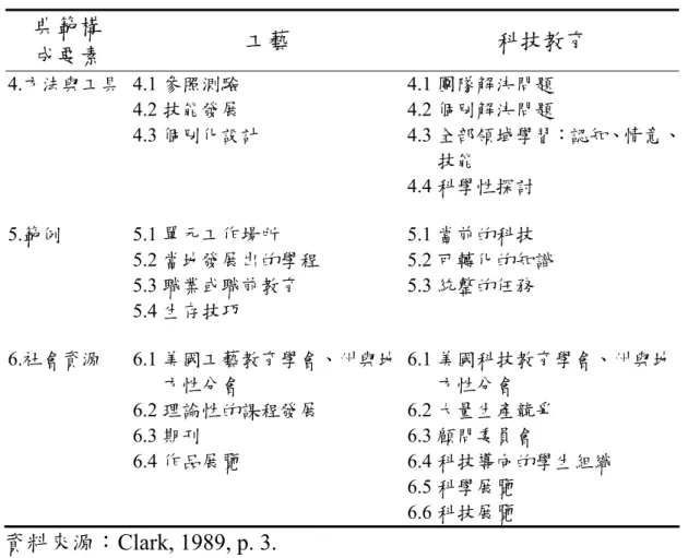 表 1.1（續）  典範構  成要素  工藝  科技教育  4.方法與工具 4.1 參照測驗  4.2 技能發展  4.3 個別化設計  4.1 團隊解決問題 4.2 個別解決問題  4.3 全部領域學習：認知、情意、 技能  4.4 科學性探討  5.範例 5.1 單元工作場所  5.2 當地發展出的學程  5.3 職業或職前教育  5.4 生存技巧  5.1 當前的科技  5.2 可轉化的知識 5.3 統整的任務  6.社會資源 6.1 美國工藝教育學會、州與地 方性分會  6.2 理論性的課程發展  