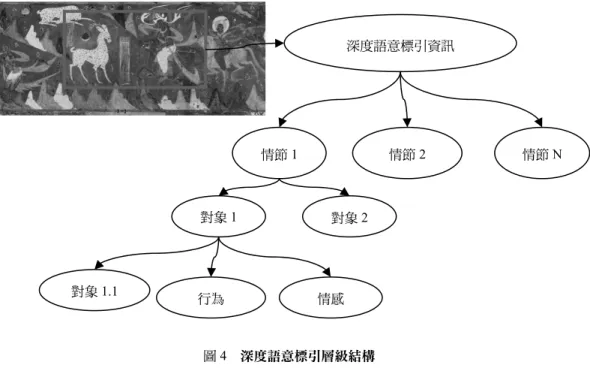 圖 4  深度語意標引層級結構  深度語意標引資訊作為一種結構化文本，既不同於圖像，又區別於傳統文本，具備結構 化的層級結構，實現了文字對圖像的精準還原，揭示了圖像的深度內涵，同時也作為揭示圖 像與文字之間隱形連結的中介型文獻，為圖像資源與文本資源之間的關聯搭建了橋樑，實現 了跨模態的語意連接。  敦煌壁畫圖像深度語意標引實驗 敦煌莫高窟始建於十六國時期的前秦，歷經多個朝代的興建，形成了集建築、彩塑、壁 畫於一體的大規模洞窟藝術。至今保有洞窟 735 個，壁畫 45,000 平方米、彩塑 2,415 尊，是