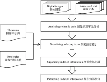 Figure 1 Process of Deep Semantic Indexing 