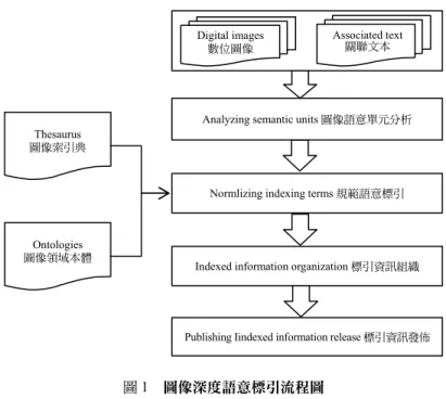 圖 1  圖像深度語意標引流程圖  深度語意標引流程共分為五個環節，包括圖像與圖像關聯文本獲取、圖像語意單元分析、 規範語意標引、標引資訊組織及標引資訊發佈。  通常情況下，由於圖像內容的複雜性與表現上的抽象性，人們對於圖像內涵的理解往往 需要各類圖像相關文獻來輔助解讀圖像，因此在對圖像進行深度語意標引時，首要任務是獲 取數位圖像及與圖像關聯的文本。此後，依據文本對圖像進行語意分析，識別與確認標引物 件，並確定標引資訊，選擇領域主題詞表與本體對部分標引資訊進行規範化轉換；接著還要 對標引資訊進行組織，即將標