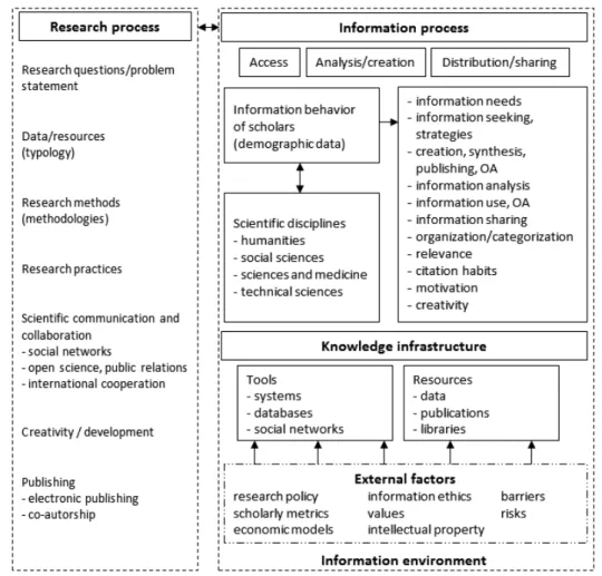 圖 8：Background conceptual model for empirical survey of researchers 