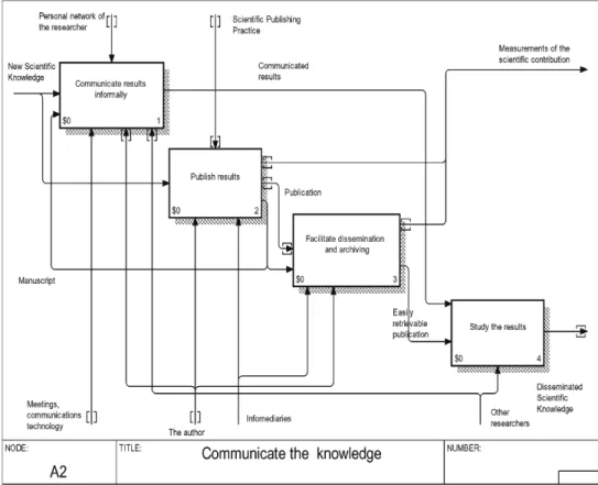 圖 3：Diagram A2: communicate the knowledge 