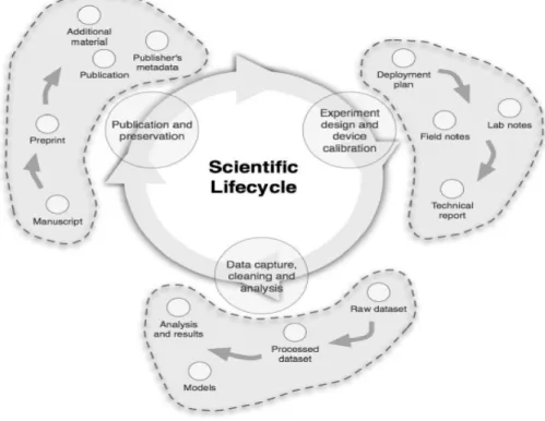 圖 4：Scientific life cycle example from the Center from Embedded Networked Sensing 