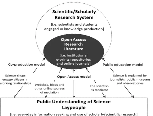 圖 5：Relationship between the scientific research system and the public understanding of science 