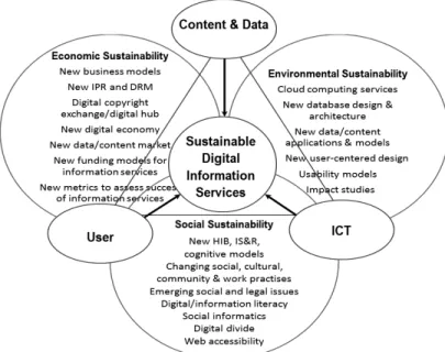 圖 6：Research issues and challenges in sustainable digital information services (Chowdhury, 2014, p