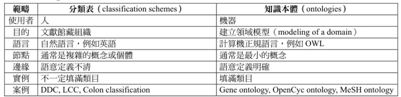 表 4  Giunchiglia, et. al.（2008）分類表和知識本體之比較 