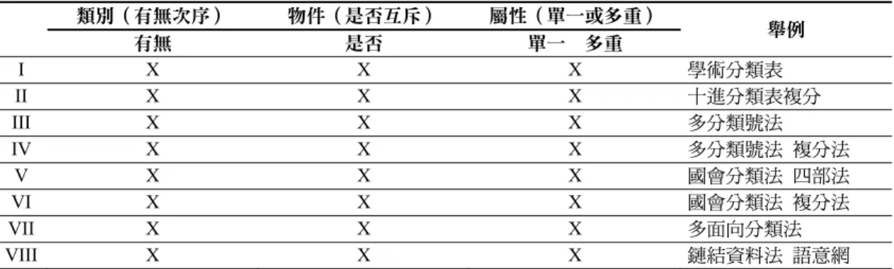 表 3  Sparck Jones 的 8 種分類體系  類別（有無次序）  物件（是否互斥）  屬性（單一或多重）  舉例  有無  是否  單一  多重  I  X  X  X  學術分類表  II  X  X  X  十進分類表複分  III  X  X  X  多分類號法  IV  X  X  X  多分類號法  複分法  V  X  X  X  國會分類法  四部法  VI  X  X  X  國會分類法  複分法  VII  X  X  X  多面向分類法  VIII  X  X  X  鏈結資