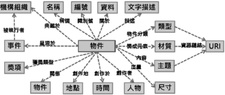 圖 2  本研究知識本體中物件為主之概念模型  圖 2 以「物件」類別為焦點的相關屬性及其屬性值，可能包含橫跨其它類別的屬性值（如 地點、事物等），或者相同類別之間的屬性值（如材質、主題等）。再以「組織」類型為例， 包括以陳澄波爲中心的藝術家曾經參與的畫壇組織、就讀或任職學校與機構。組織機構是作 家一生經歷中重要的組成部分，通過組織機構的鏈結資料，可以讓系統自動挖掘潛在的資源 之間關係，例如：藉由人物就讀某特定學校事件之建立，帶出事件發生起始點，機器即可初 步推論出臺灣前輩畫家間之特定校友關係（詳圖 3）。